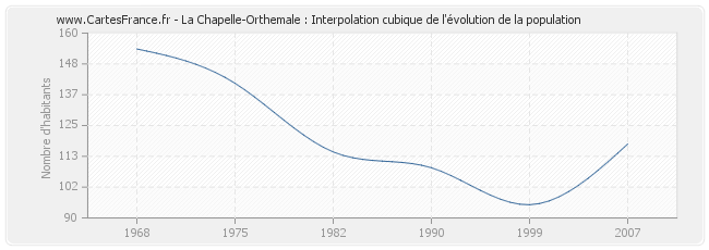 La Chapelle-Orthemale : Interpolation cubique de l'évolution de la population